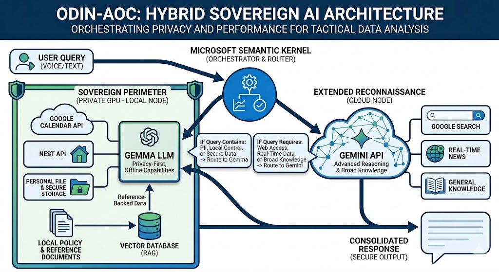 ODIN-AOC Architecture Diagram